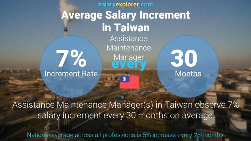 Annual Salary Increment Rate Taiwan Assistance Maintenance Manager