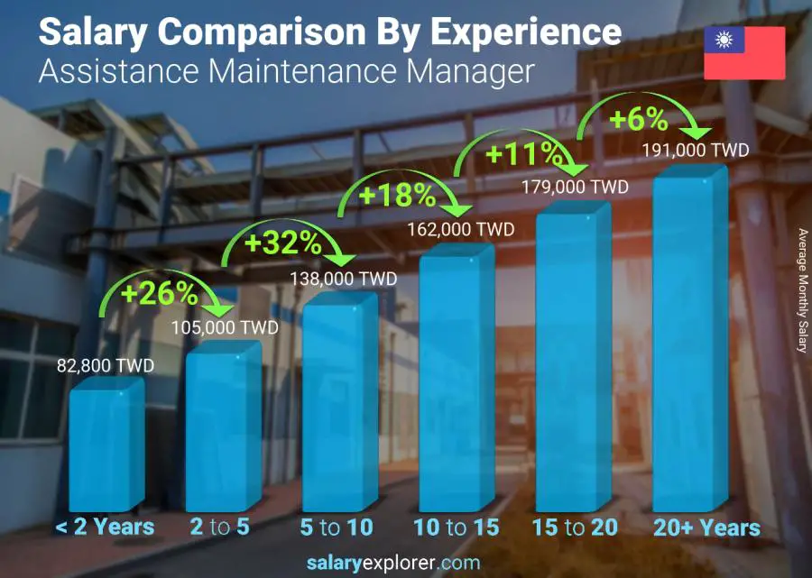 Salary comparison by years of experience monthly Taiwan Assistance Maintenance Manager