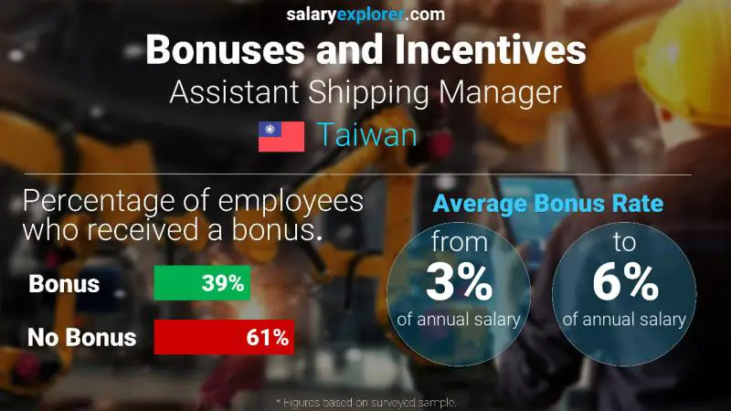 Annual Salary Bonus Rate Taiwan Assistant Shipping Manager