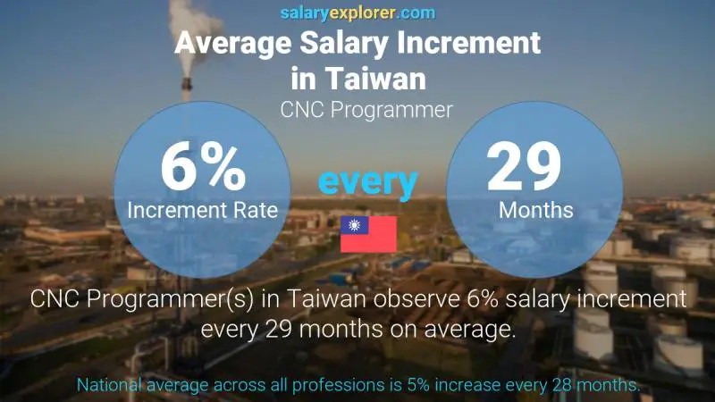 Annual Salary Increment Rate Taiwan CNC Programmer
