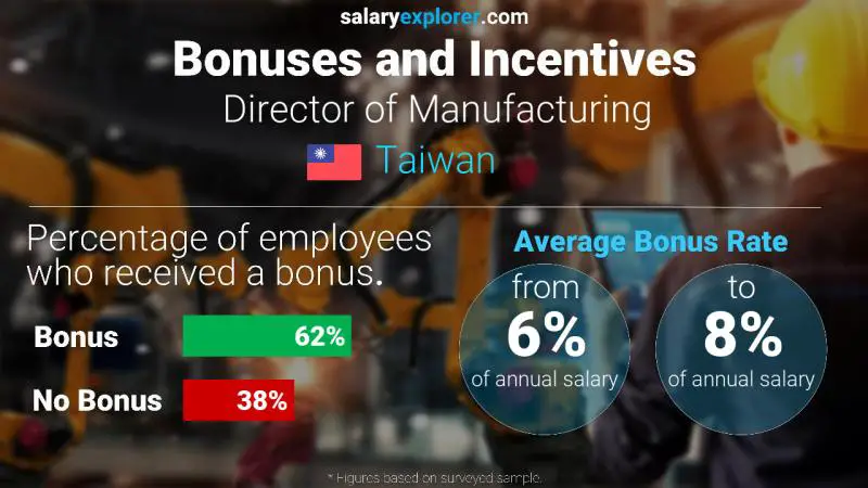 Annual Salary Bonus Rate Taiwan Director of Manufacturing