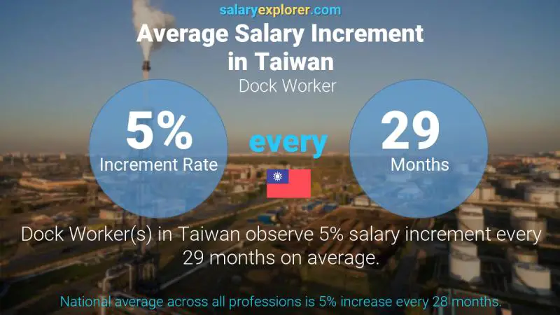 Annual Salary Increment Rate Taiwan Dock Worker