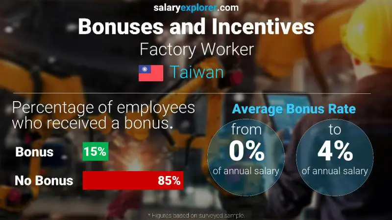 Annual Salary Bonus Rate Taiwan Factory Worker