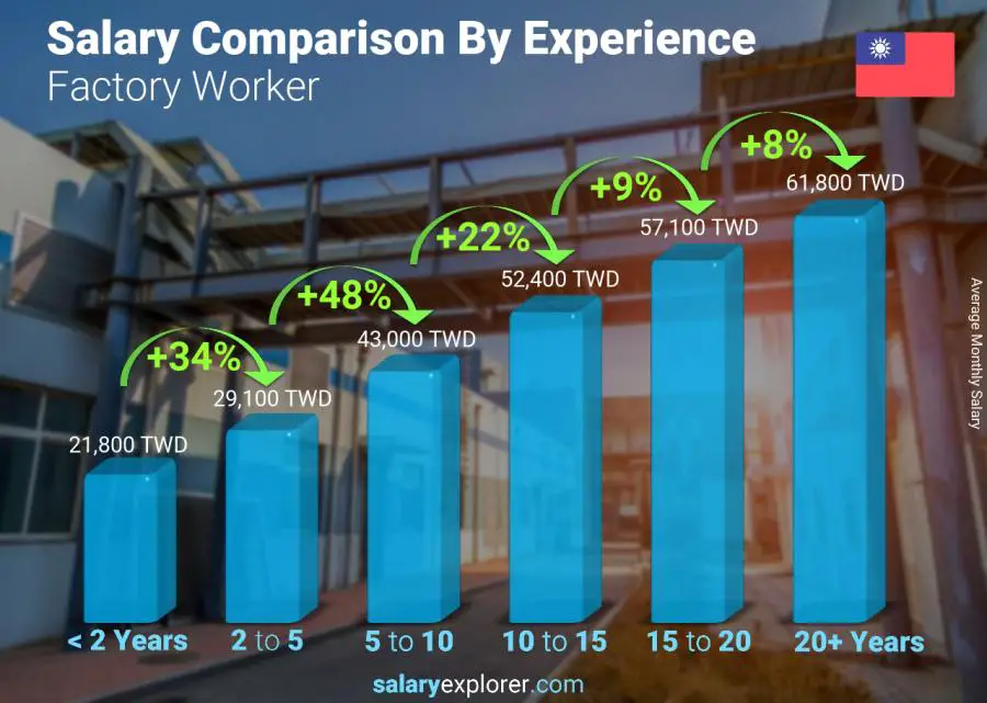 Salary comparison by years of experience monthly Taiwan Factory Worker