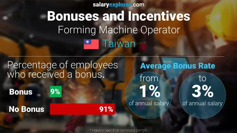 Annual Salary Bonus Rate Taiwan Forming Machine Operator