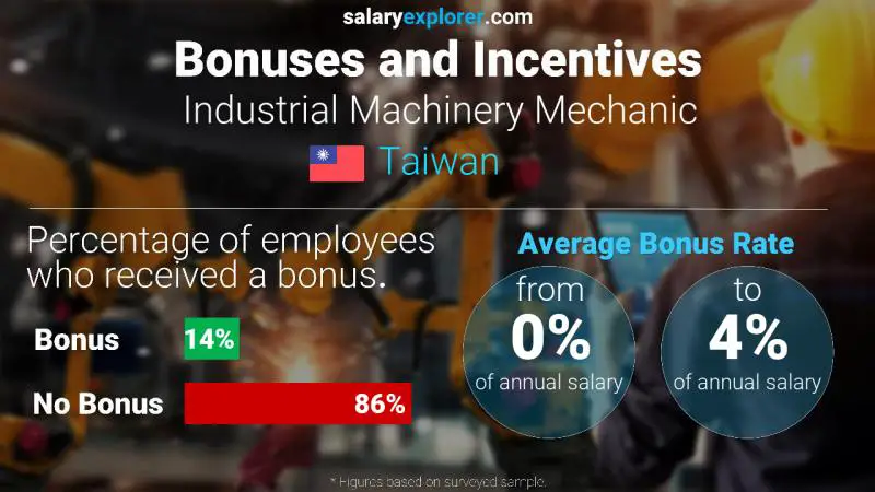 Annual Salary Bonus Rate Taiwan Industrial Machinery Mechanic