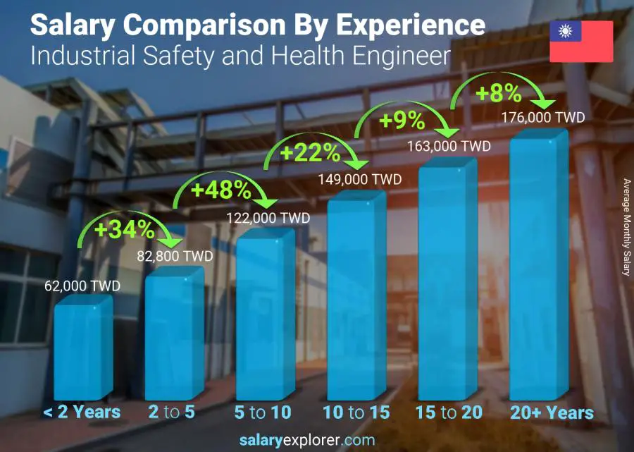 Salary comparison by years of experience monthly Taiwan Industrial Safety and Health Engineer