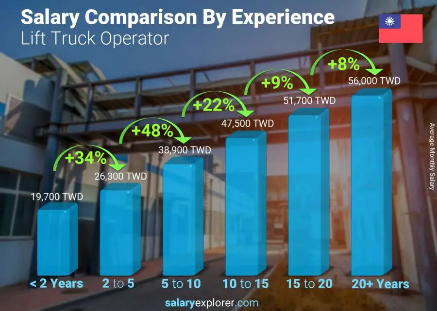 Salary comparison by years of experience monthly Taiwan Lift Truck Operator