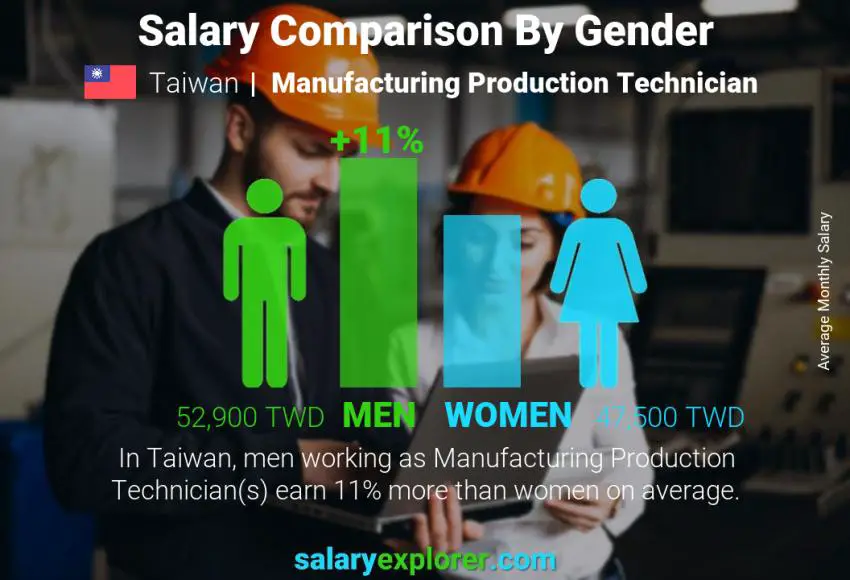 Salary comparison by gender Taiwan Manufacturing Production Technician monthly