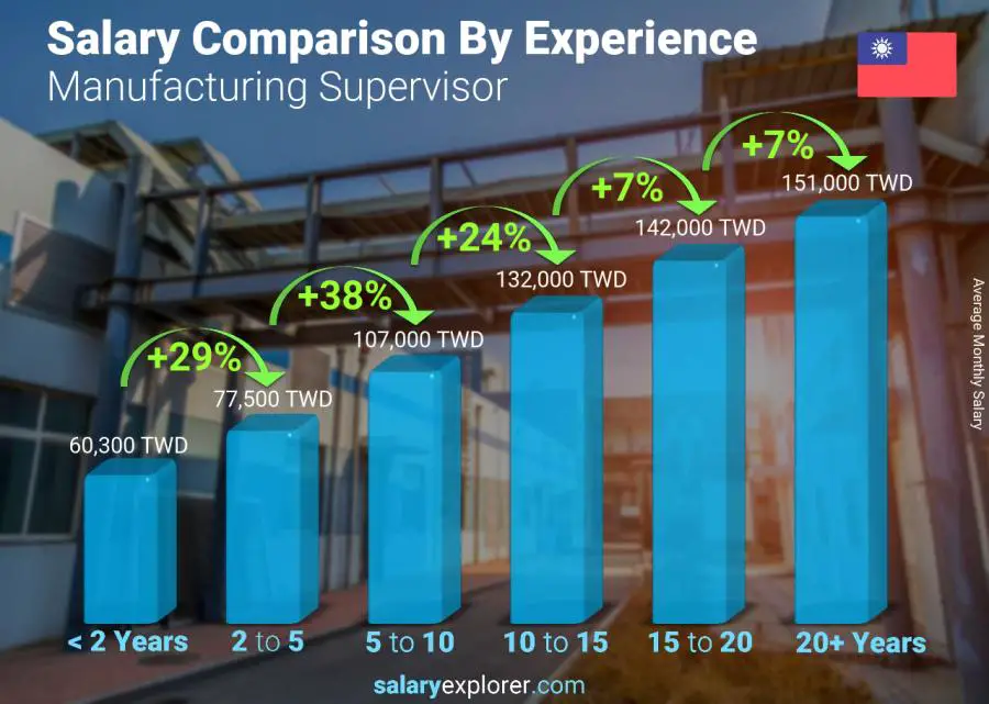 Salary comparison by years of experience monthly Taiwan Manufacturing Supervisor