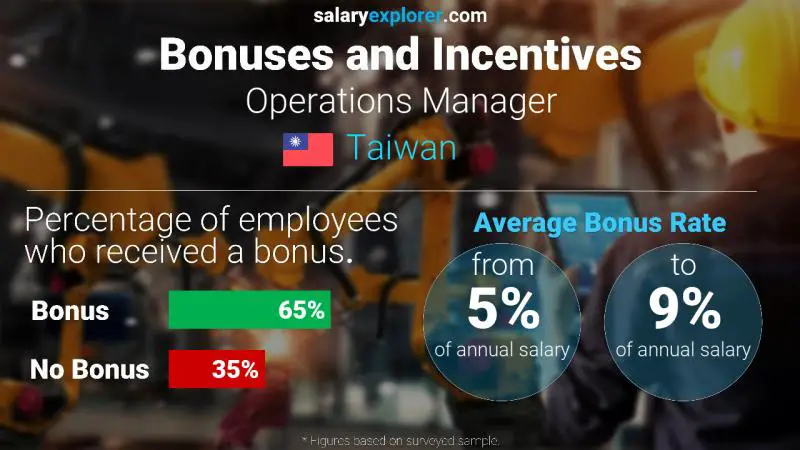 Annual Salary Bonus Rate Taiwan Operations Manager