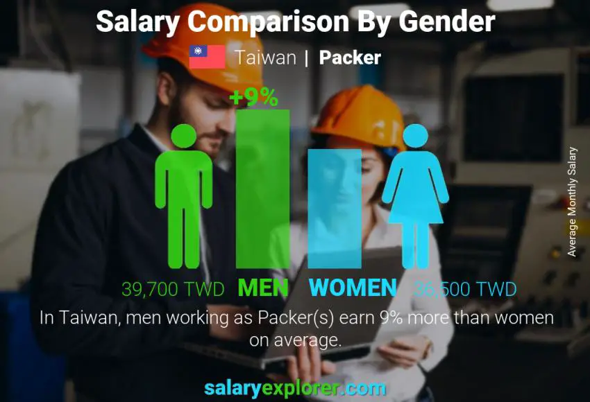 Salary comparison by gender Taiwan Packer monthly