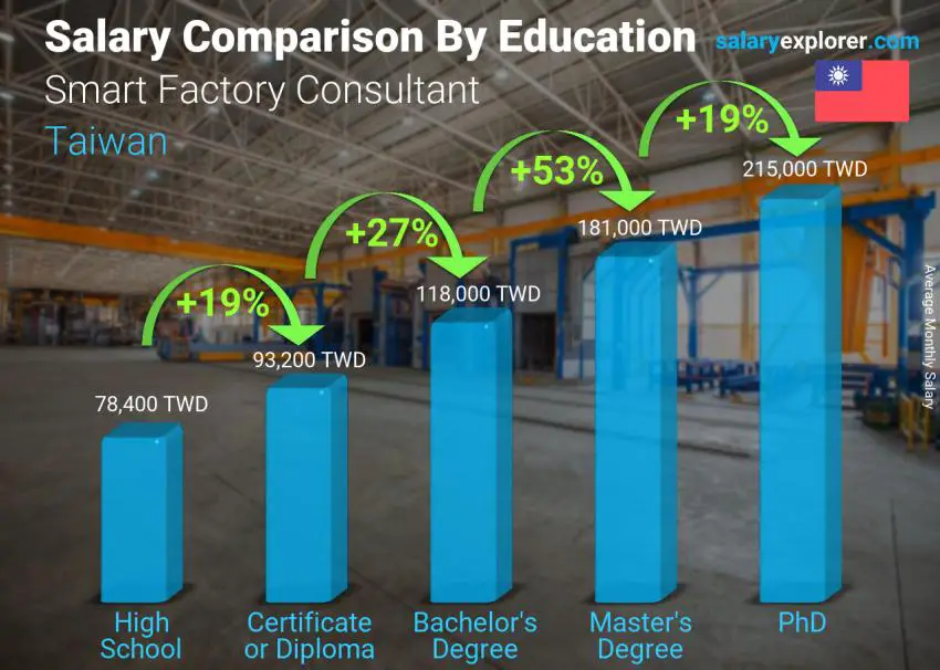 Salary comparison by education level monthly Taiwan Smart Factory Consultant