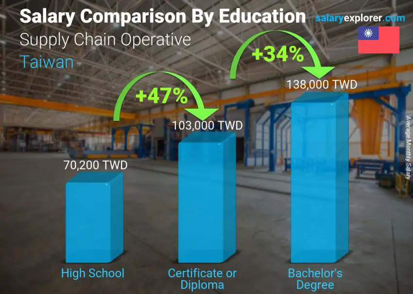 Salary comparison by education level monthly Taiwan Supply Chain Operative