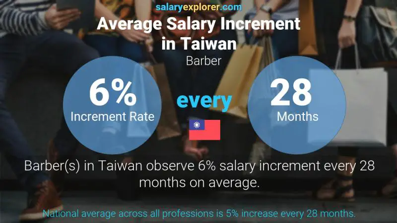 Annual Salary Increment Rate Taiwan Barber