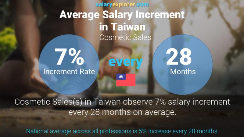 Annual Salary Increment Rate Taiwan Cosmetic Sales