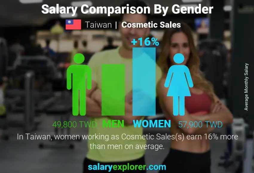 Salary comparison by gender Taiwan Cosmetic Sales monthly