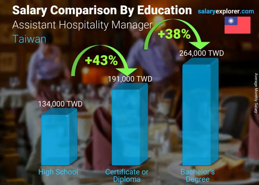 Salary comparison by education level monthly Taiwan Assistant Hospitality Manager