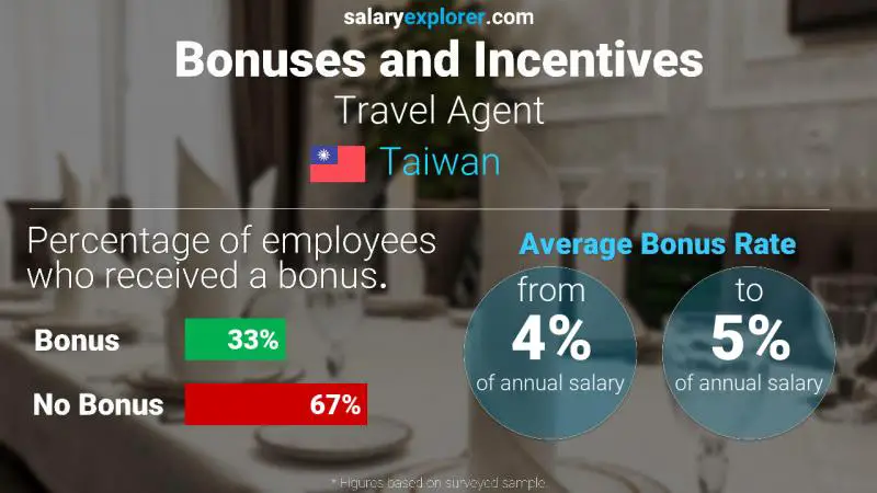 Annual Salary Bonus Rate Taiwan Travel Agent