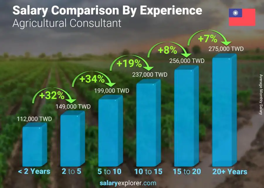 Salary comparison by years of experience monthly Taiwan Agricultural Consultant