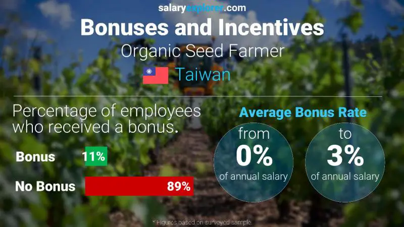 Annual Salary Bonus Rate Taiwan Organic Seed Farmer