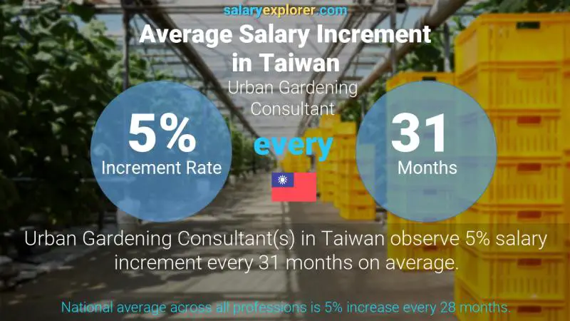 Annual Salary Increment Rate Taiwan Urban Gardening Consultant