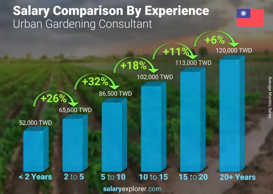 Salary comparison by years of experience monthly Taiwan Urban Gardening Consultant