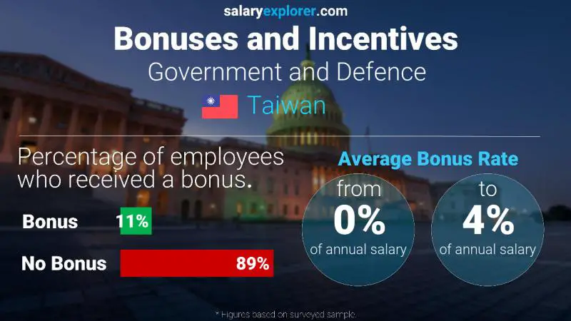 Annual Salary Bonus Rate Taiwan Government and Defence