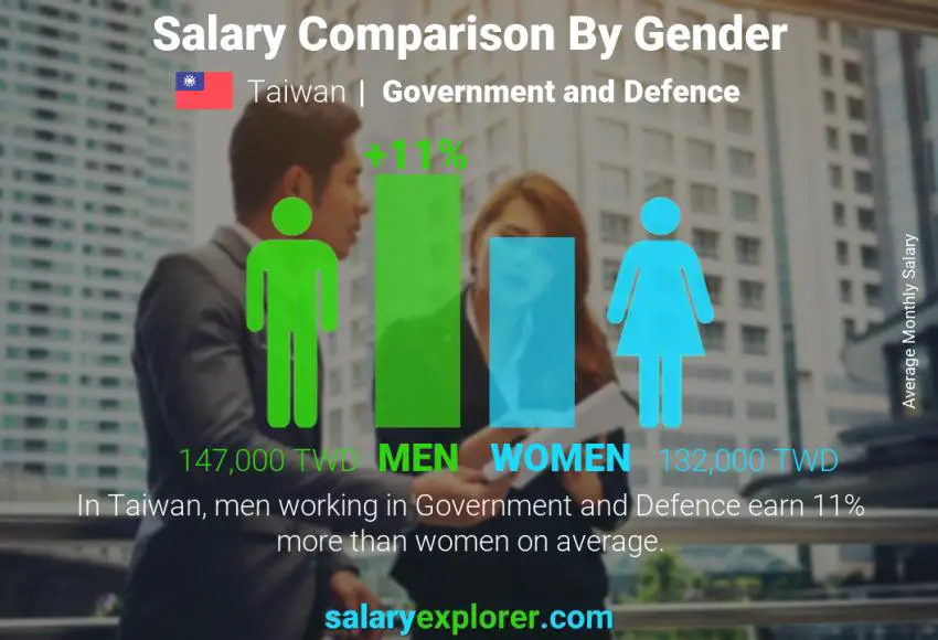 Salary comparison by gender Taiwan Government and Defence monthly