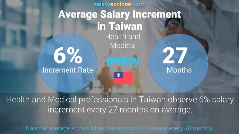 Annual Salary Increment Rate Taiwan Health and Medical