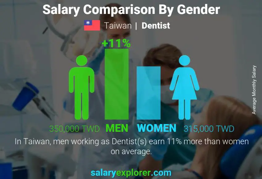 Salary comparison by gender Taiwan Dentist monthly