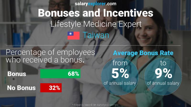 Annual Salary Bonus Rate Taiwan Lifestyle Medicine Expert