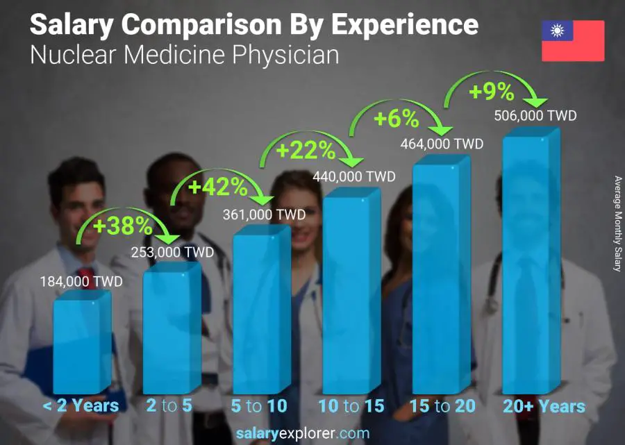 Salary comparison by years of experience monthly Taiwan Nuclear Medicine Physician