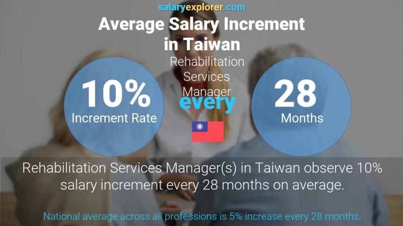 Annual Salary Increment Rate Taiwan Rehabilitation Services Manager