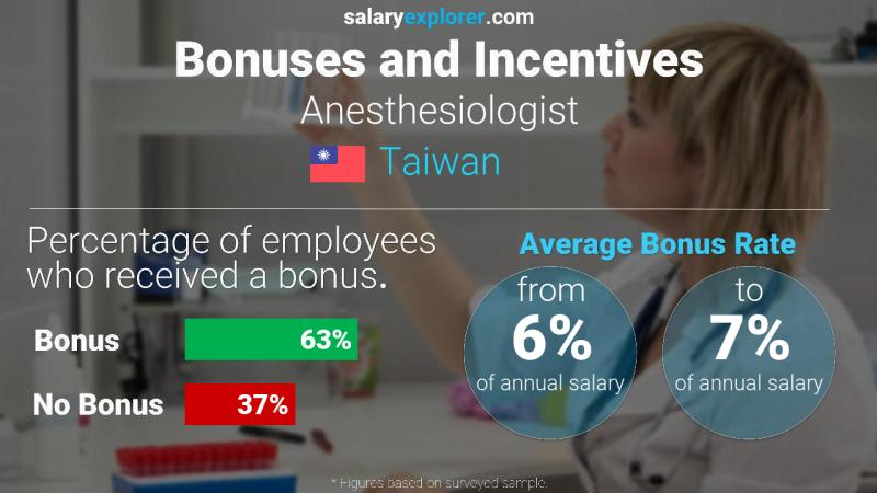 Annual Salary Bonus Rate Taiwan Anesthesiologist