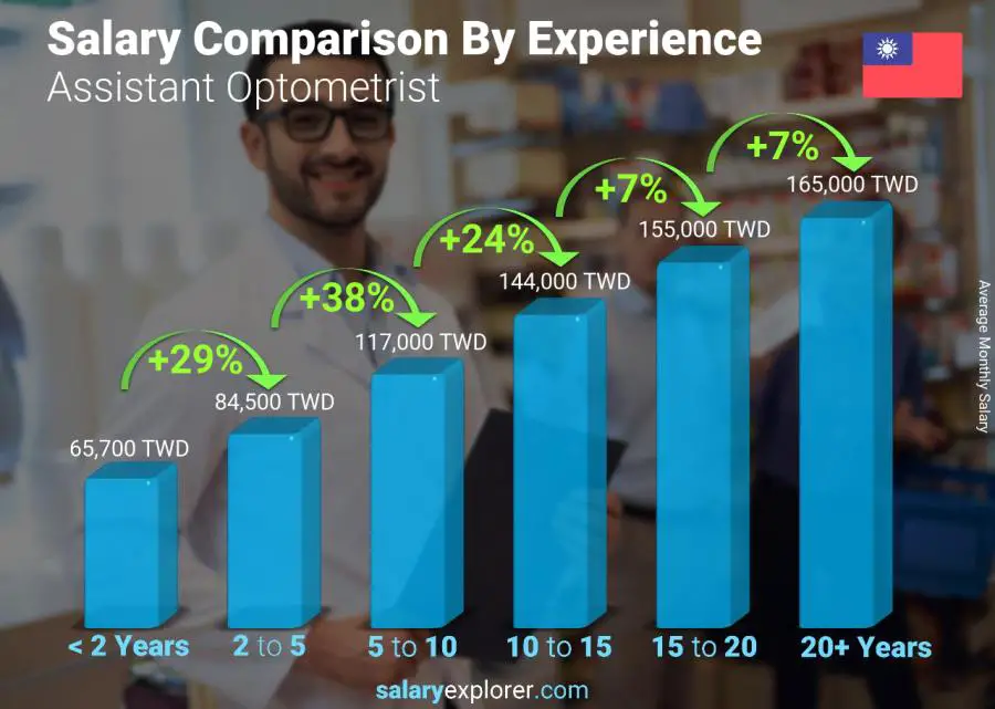 Salary comparison by years of experience monthly Taiwan Assistant Optometrist