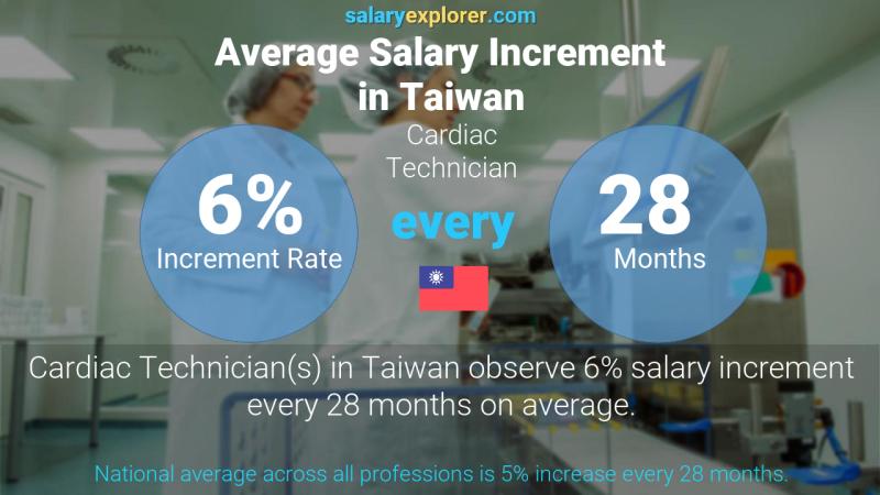 Annual Salary Increment Rate Taiwan Cardiac Technician