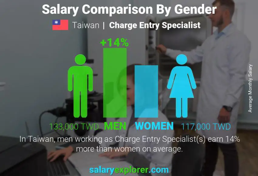 Salary comparison by gender Taiwan Charge Entry Specialist monthly