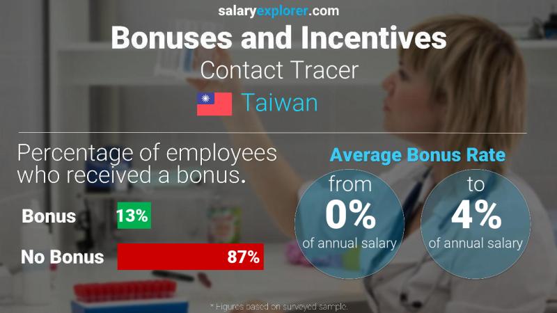 Annual Salary Bonus Rate Taiwan Contact Tracer