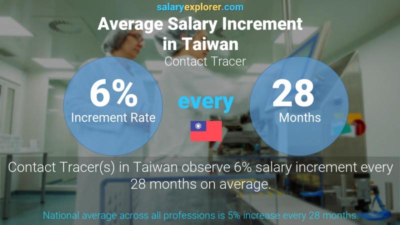 Annual Salary Increment Rate Taiwan Contact Tracer