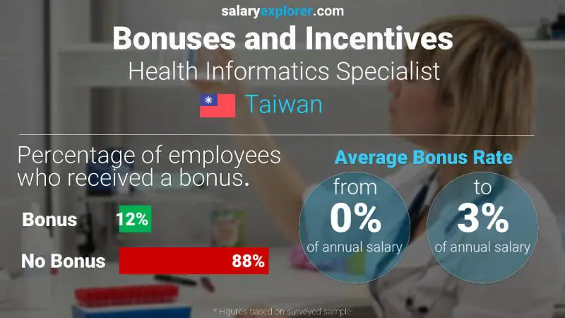 Annual Salary Bonus Rate Taiwan Health Informatics Specialist