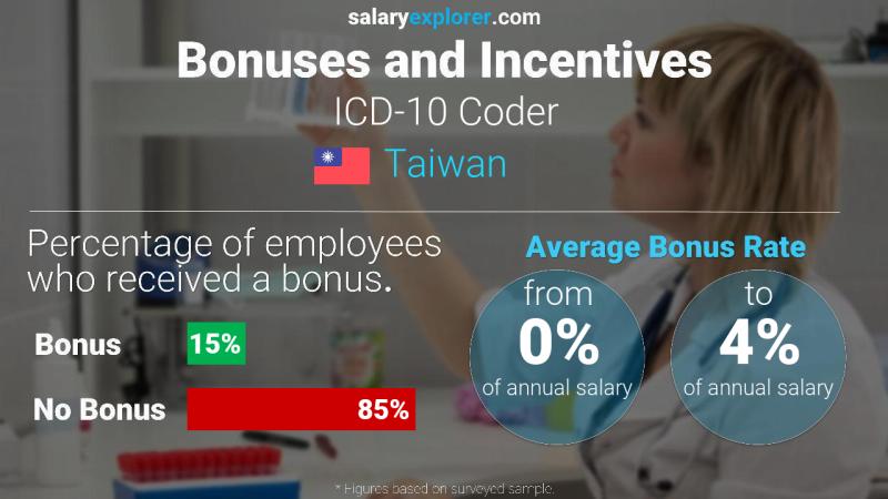 Annual Salary Bonus Rate Taiwan ICD-10 Coder