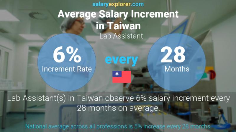 Annual Salary Increment Rate Taiwan Lab Assistant