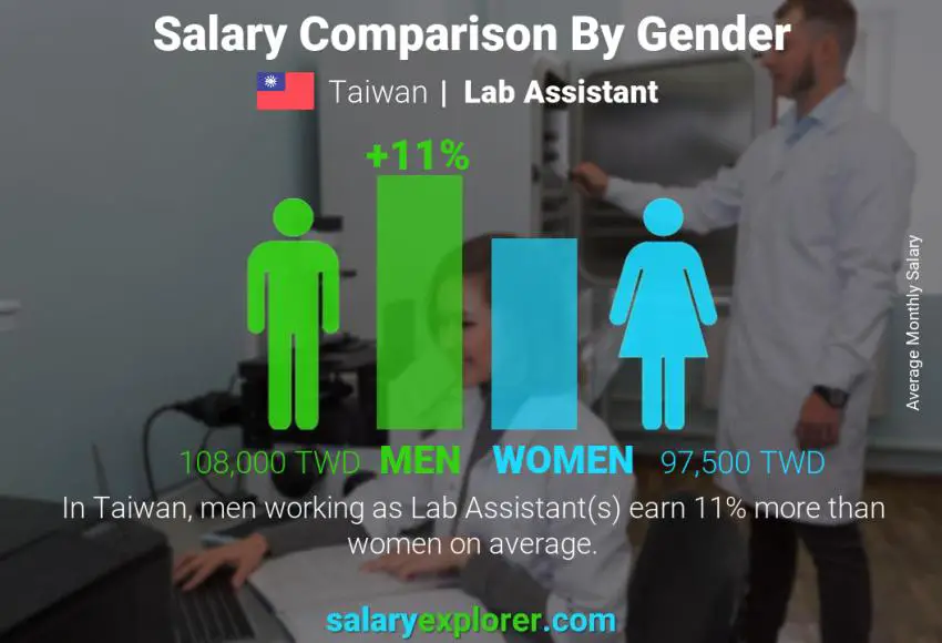 Salary comparison by gender Taiwan Lab Assistant monthly