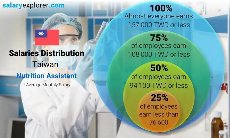 Median and salary distribution Taiwan Nutrition Assistant monthly