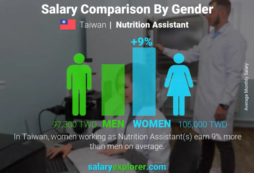 Salary comparison by gender Taiwan Nutrition Assistant monthly