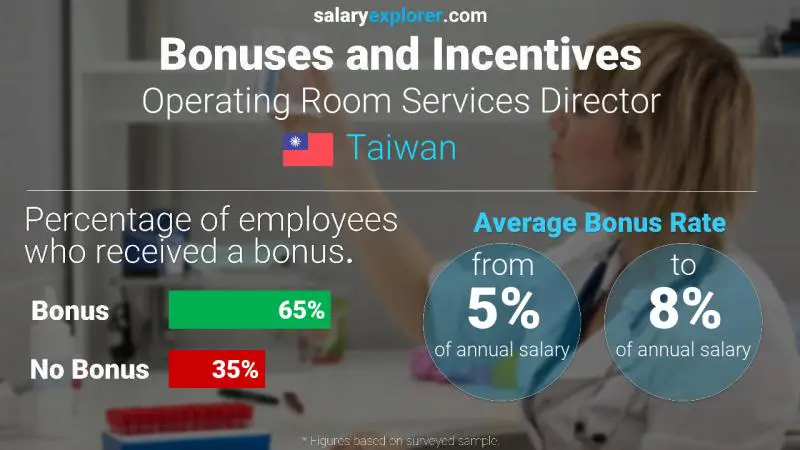 Annual Salary Bonus Rate Taiwan Operating Room Services Director