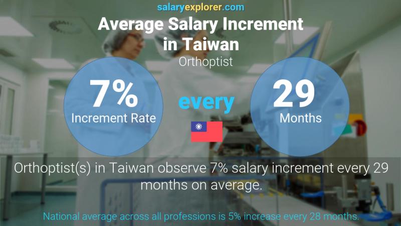 Annual Salary Increment Rate Taiwan Orthoptist