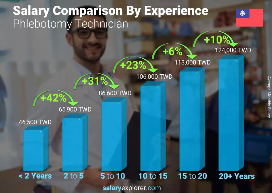 Salary comparison by years of experience monthly Taiwan Phlebotomy Technician