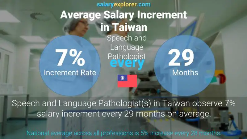 Annual Salary Increment Rate Taiwan Speech and Language Pathologist